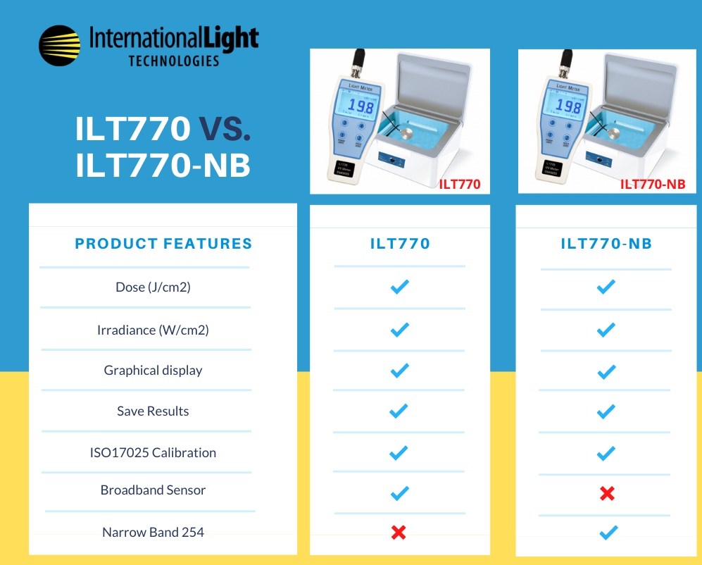 ILT770-NB光度计，ILT770-NB紫外消毒测试仪